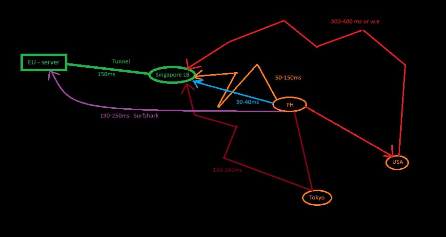 Tunnel Routing Diagram
